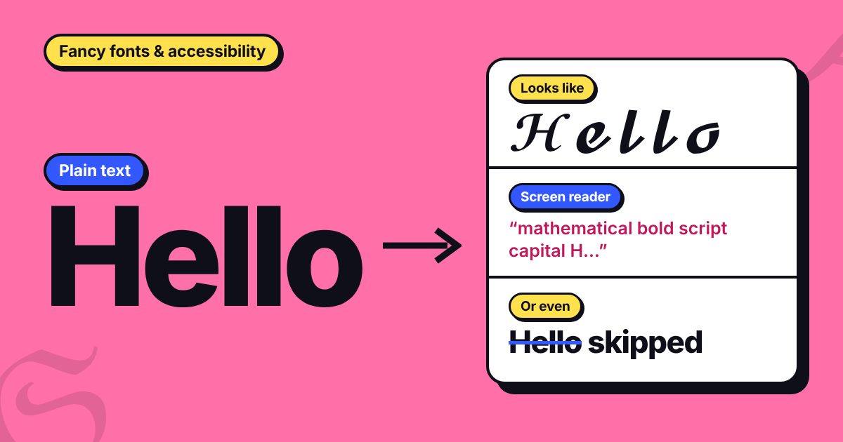 Plain text Hello next to a fancy script version and what a screen reader may say, which can be a long Unicode name or nothing at all